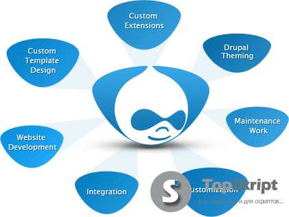 DRUPAL 7.36 RUS